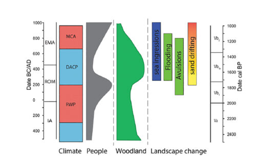 Diagram showing the schematic correlation between changes in landscape and the likely causes. From: Late Holocene vegetation dynamics: degree and regional patterns of the Dark Ages woodland regeneration (AD 300–700) in the Netherlands Marjolein T. I. J. Gouw‑Bouman In Vegetation History and Archaeobotany (2024)