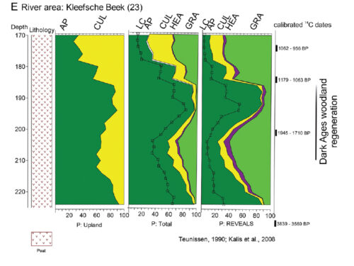 Pollen diagram from Kleve Beek near Xanthen. From: 